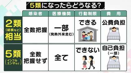 PCR検査の自己負担“6000円”に…新型コロナ「2類」から「5類」移行の是非　現場の医師の見解は【大阪発】