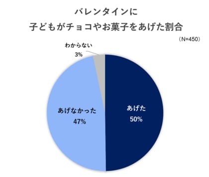 【2025年バレンタイン調査】子どもは何歳からバレンタインを楽しんでる?/いこーよ総研ユーザーアンケート