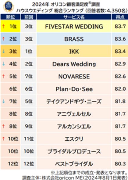 満足度の高いウエディング”関連ランキング┃『ハウスウエディング』【FIVESTAR WEDDING】が初の総合1位、『格安ウエディング』【スマ婚】が2度目の総合1位に(オリコン顧客満足度(R)調査)