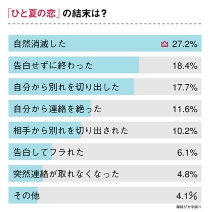 47 が ひと夏の恋 を経験 ひと夏の恋に陥りやすい恋愛タイプを調査しました