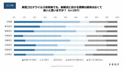 ワクチン接種済の式場だと安心するゲストが84 アルコール提供のない結婚式の満足度は76
