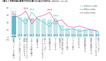 自宅で過ごす夏 女性は 片付け 断捨離 男性は スポーツ観戦 がtop オリンピック観戦のお供は ポテトチップス スナック菓子 が1位