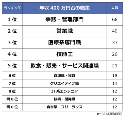 年収400万円台の職業ランキング 316人アンケート調査