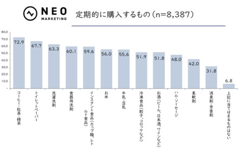 お米が高騰しても食べ続ける“お米堅守層”は33.7%|お米に関する調査