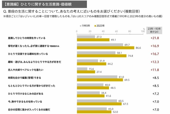 同意する回答が増えた項目(提供:博報堂生活総合研究所)