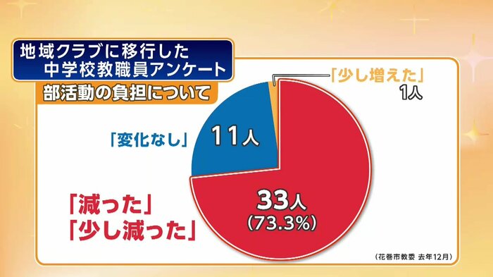 花巻市教育委員会のアンケート結果