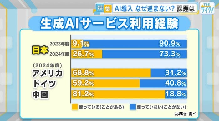 生成AIサービス利用経験