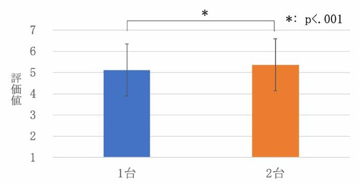 ロボットを許せたかに関するアンケート結果(提供:国際電気通信基礎技術研究所)