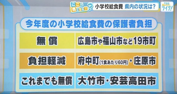 2026年度の小学校給食費の保護者負担