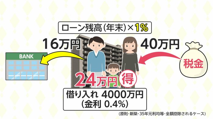 「控除>利息」の逆ざやが問題視