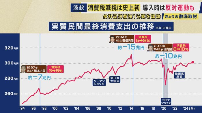 消費税が上がると、景気が悪化する