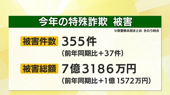 静岡県内の特殊詐欺被害(2022年11月9日時点)
