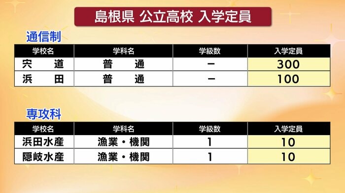 （通信制）宍道・浜田　（専攻科）浜田水産・隠岐水産）