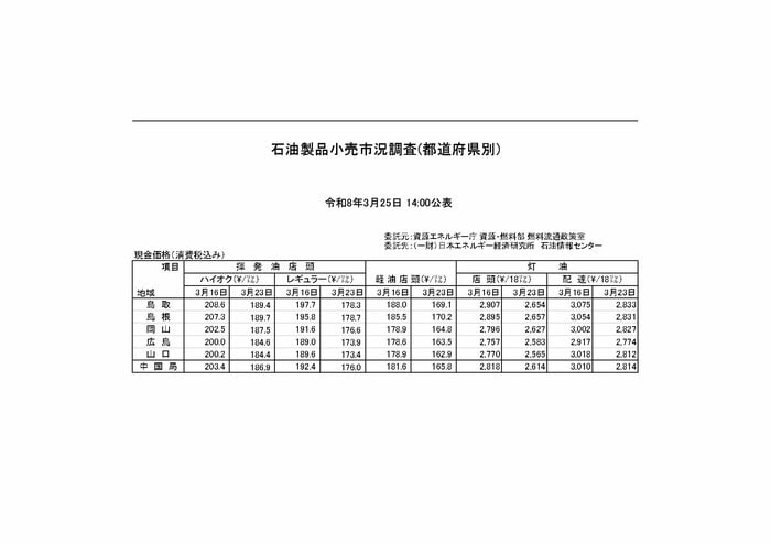 石油製品価格（中国）
