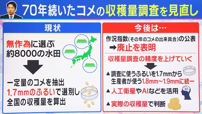 収穫量調査を見直し 関西テレビ「旬感LIVEとれたてっ!」
