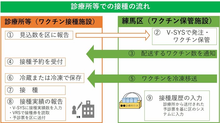 接種の流れ(出典:練馬区ウェブサイトより)