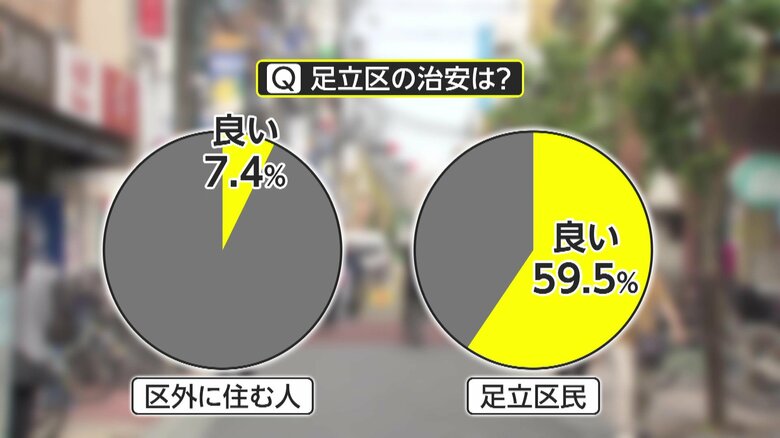 自販機横で寝ている人もいたが…「ワケアリ区、足立区」自虐キャッチコピーに区民「子育てに手厚い」「治安悪くない」｜FNNプライムオンライン