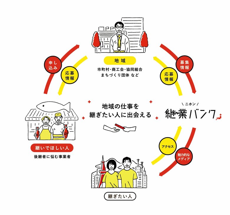 自治体の事業承継支援プラットフォーム「ニホン継業バンク」。通算の継業成立率で38.2%の高水準を記録。