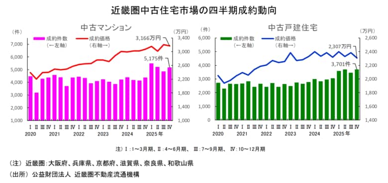 近畿圏不動産流通市場の動向について（2025年10～12月期）