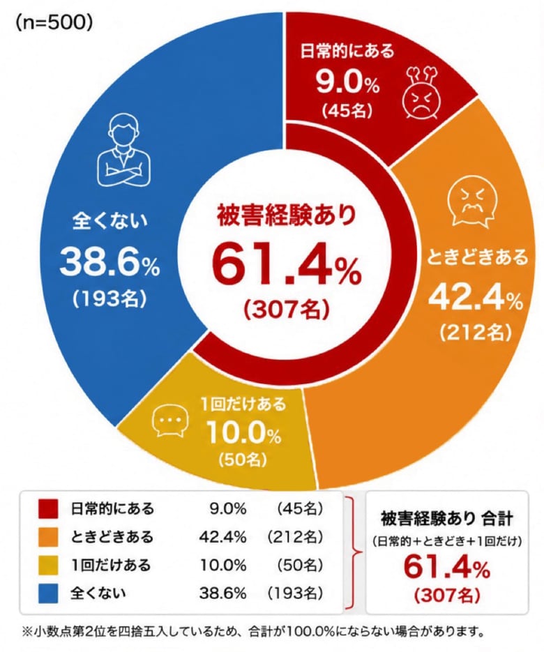 カスハラ被害は顧客対応スタッフの6割が経験 ～ 「我慢するしかない」顧客対応の現状【VALTEC調査】