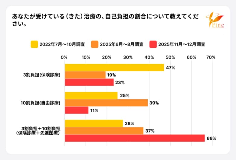 【調査リリース】77%が先進医療や自由診療を伴い、保険診療だけでは完結しない不妊治療を選択。一方、保険診療(3割負担)のみの治療を受けている人は、約4人に1人にとどまる