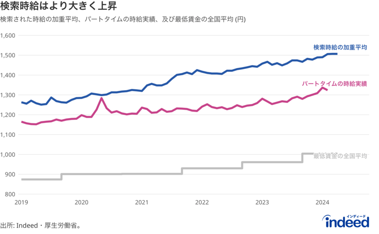 Indeed、仕事探しにおける検索時給動向を調査。2024年4月の検索時給は平均1,507円、5年間で19.8%増加。