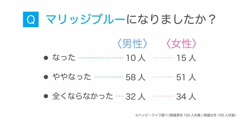 マリッジブルーは約7割が経験する?!時期や症状を男女200人にアンケート