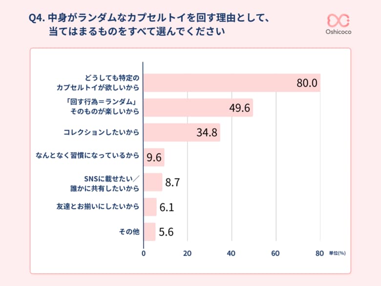 【ガチャの日】カプセルトイを開ける瞬間の「高揚感」に価値。推し活層の約2人に1人が「ランダムそのもの」が楽しいと回答