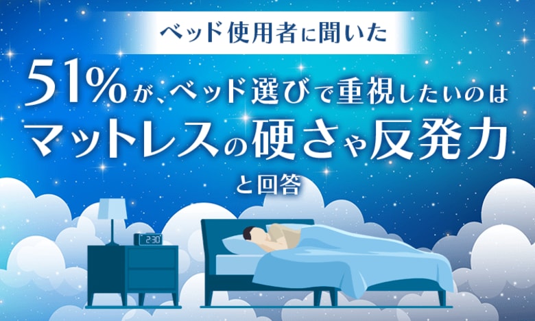 【ベッド使用者に聞いた】51%が、ベッド選びで重視したいのは「マットレスの硬さや反発力」と回答