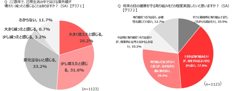 ジョンソン・エンド・ジョンソンと日本気象協会の共同調査で、紫外線量増加を実感するも『目の日焼け』症状や対策を知らない、「目のケア迷子」多数と判明