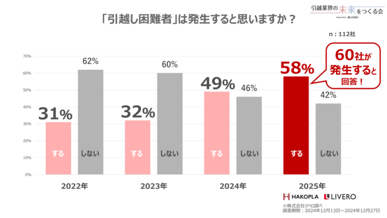 悪化する「2024年問題」~全国154社の引越会社へ調査~