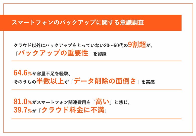 【スマートフォンの写真バックアップ実態調査】物価高で家計を見直す今、"簡単・低コスト"なバックアップを求める声が拡大