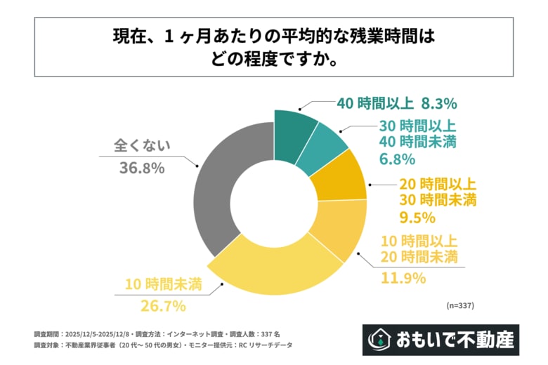 不動産業界従事者の約4人に1人は月に20時間以上残業している！株式会社おもいで不動産が「不動産業界従事者の労働環境に関する調査」を実施！