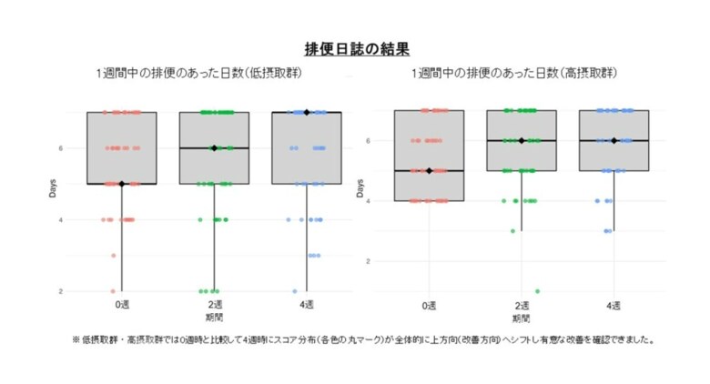腸内環境を整えるだけではなく美容をサポートする働きに期待