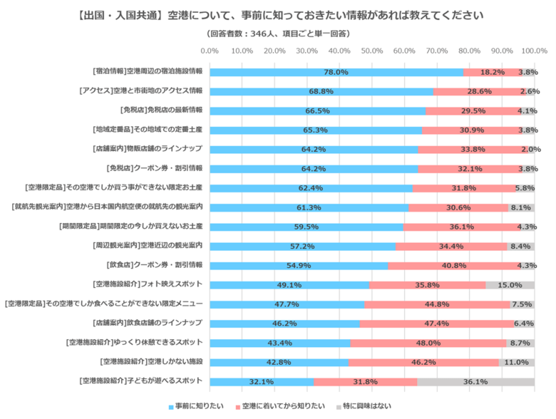 <中国インバウンドの最新動向>インタセクト、訪日旅行経験のある中国人を対象とした「日本の空港の利用状況に関する実態調査」の結果を発表