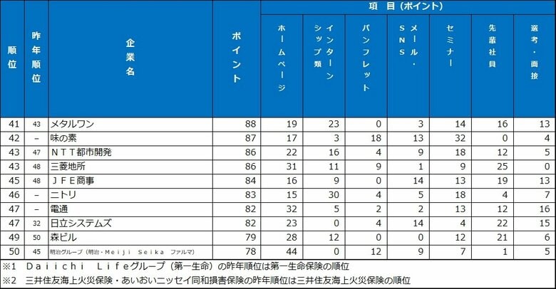 2026年大学生が選んだ第20回『新卒採用力ランキング』（27年卒）結果発表！