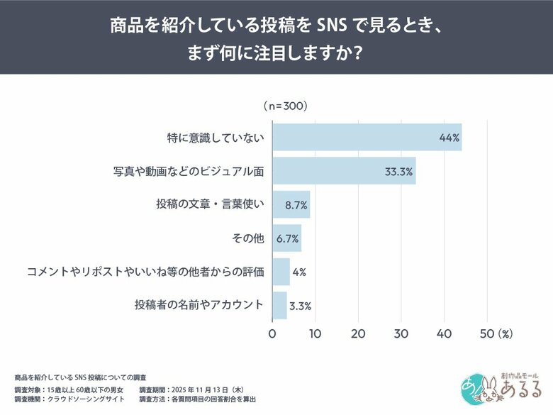 SNS利用者300名調査で判明「投稿者の知名度」と「投稿内容への信頼度は比例しない」　アルゴリズムの“内容評価シフト”と生活者のリテラシー向上が顕在化
