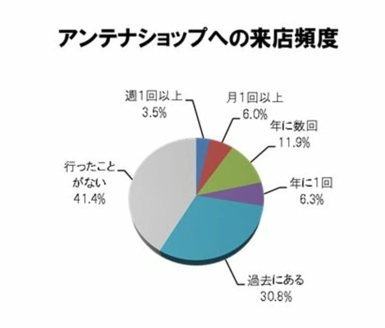 秋の行楽シーズンに向けて、都道府県アンテナショップは観光情報の発信と疑似体験に力を入れるべき