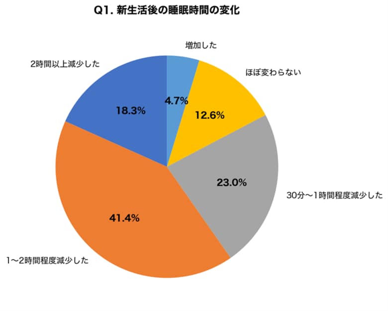 【睡眠負債×肌老化調査】新生活1ヶ月で睡眠時間が1時間以上減少した20～30代は59.7%、睡眠不足群では「シワ・くすみ・ニキビの悪化」を実感している人が80.3%