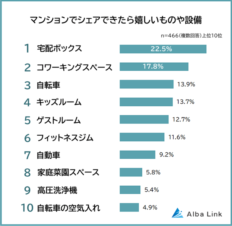 【マンションでシェアできたら嬉しい設備ランキング】男女466人アンケート調査