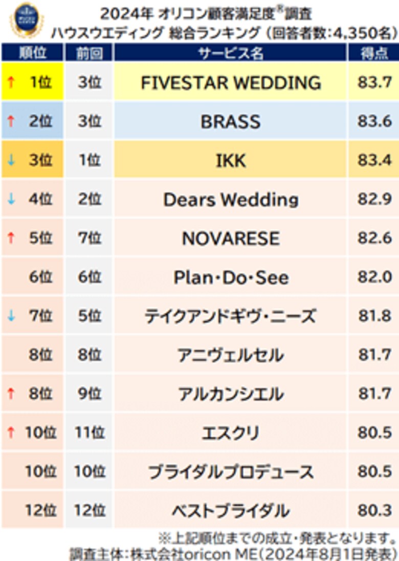 満足度の高い"ウエディング”関連ランキング┃『ハウスウエディング』【FIVESTAR WEDDING】が初の総合1位、『格安ウエディング』【スマ婚】が2度目の総合1位に(オリコン顧客満足度(R)調査)