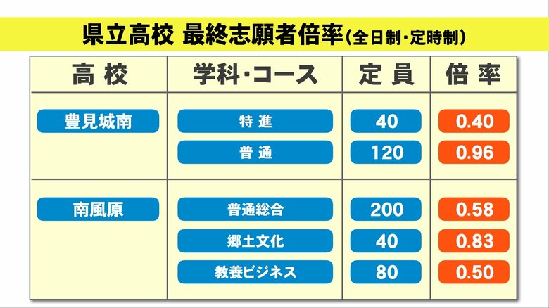 豊見城南・南風原