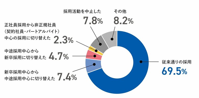 〈タナベ経営調査〉約7割の企業が「従来通りの採用」も、新卒の採用予定がない企業が昨年比15.9ポイント増加!研修は個にフォーカスしたOJTへシフト。「人材採用・育成に関する企業アンケート」結果を発表