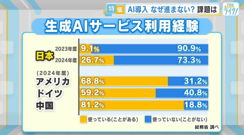 生成AIサービス利用経験