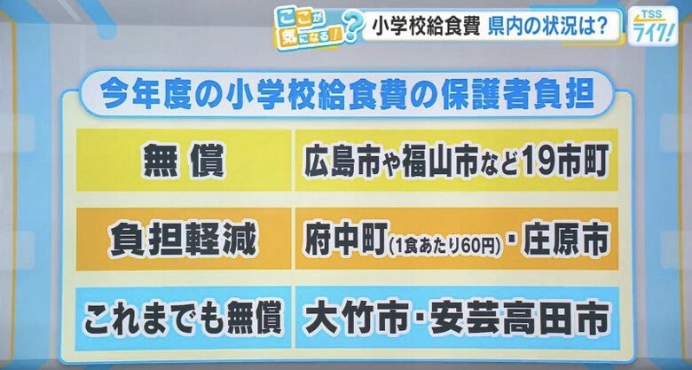 2026年度の小学校給食費の保護者負担