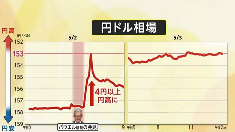 前回介入があったとされる5月2日の動きとタイミングや円相場の動き方に類似性が見て取れる