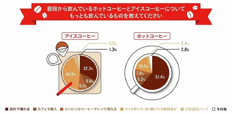 普段から飲んでいるコーヒー　もっとも飲んでいるものは？（提供：UCC上島珈琲株式会社）