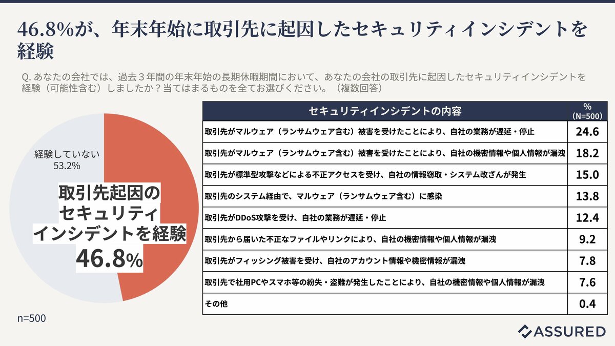 年末年始のセキュリティ被害、大手企業の半数以上が経験。取引先起因の