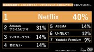 Z世代は動画配信が共通言語！？1位『Netflix』(40%)、2位『Amazonプライムビデオ』(31%)の異なる支持理由をZ-SOZOKEN（Z世代創造性研究所）が第6弾インサイトサマリーで公開。
