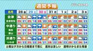 【福島県・8月28日の天気】28日はからっと秋の気配も週末は強い雨に注意！